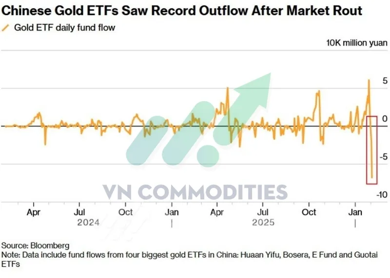 D&ograve;ng vốn r&uacute;t khỏi bốn quỹ ETF v&agrave;ng lớn nhất tại Trung Quốc